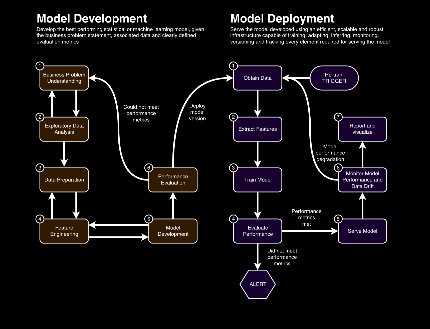 Model development and deployment lifecycle