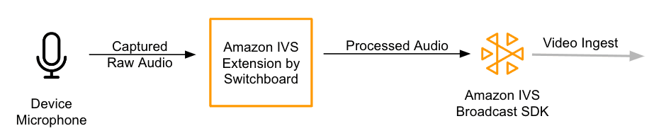 Diagram of how captured audio flowing through Switchboard and the Amazon IVS Broadcast SDK