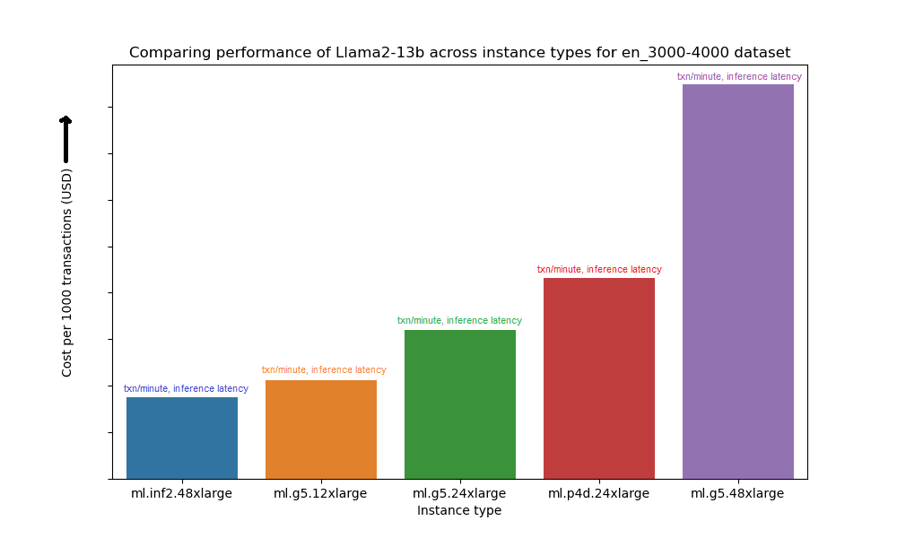 example graph of benchmark tool report