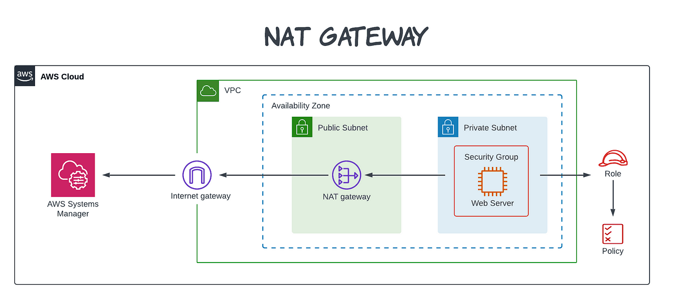 NAT Gateway on Architectural Diagram