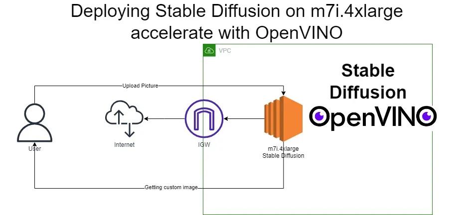 Deploying Stable Diffusion on m7i.4xlarge and Accelerate with OpenVINO