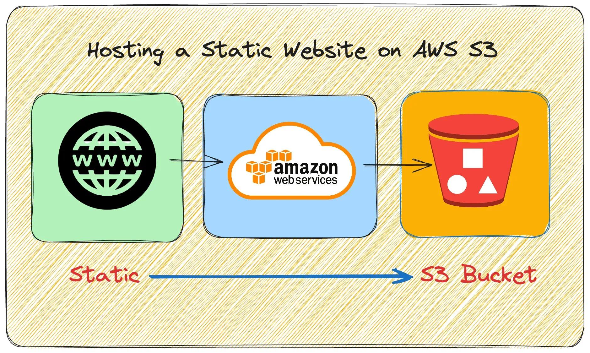 Hosting my Static Website in an AWS S3 Bucket — Part 1