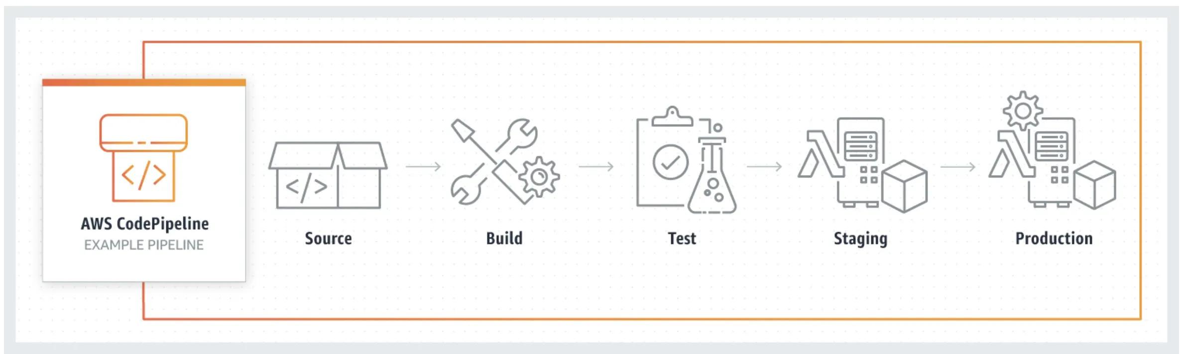 Build a CI/CD Pipeline for EKS Workloads with AWS Services
