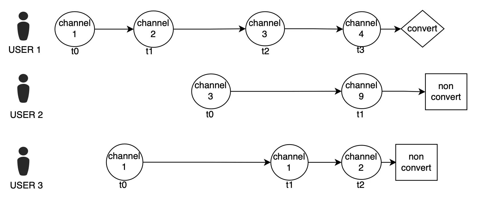 Neural Nets for Multi-channel Attribution Estimation