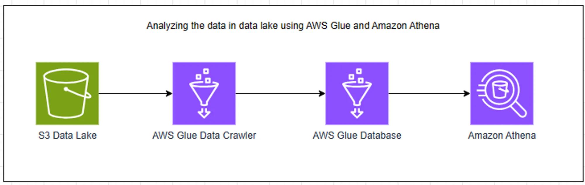 Unleashing Data Analytics on S3 Data lake with AWS Glue Crawler and Amazon Athena