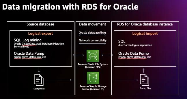 Migration Options with Amazon RDS Oracle