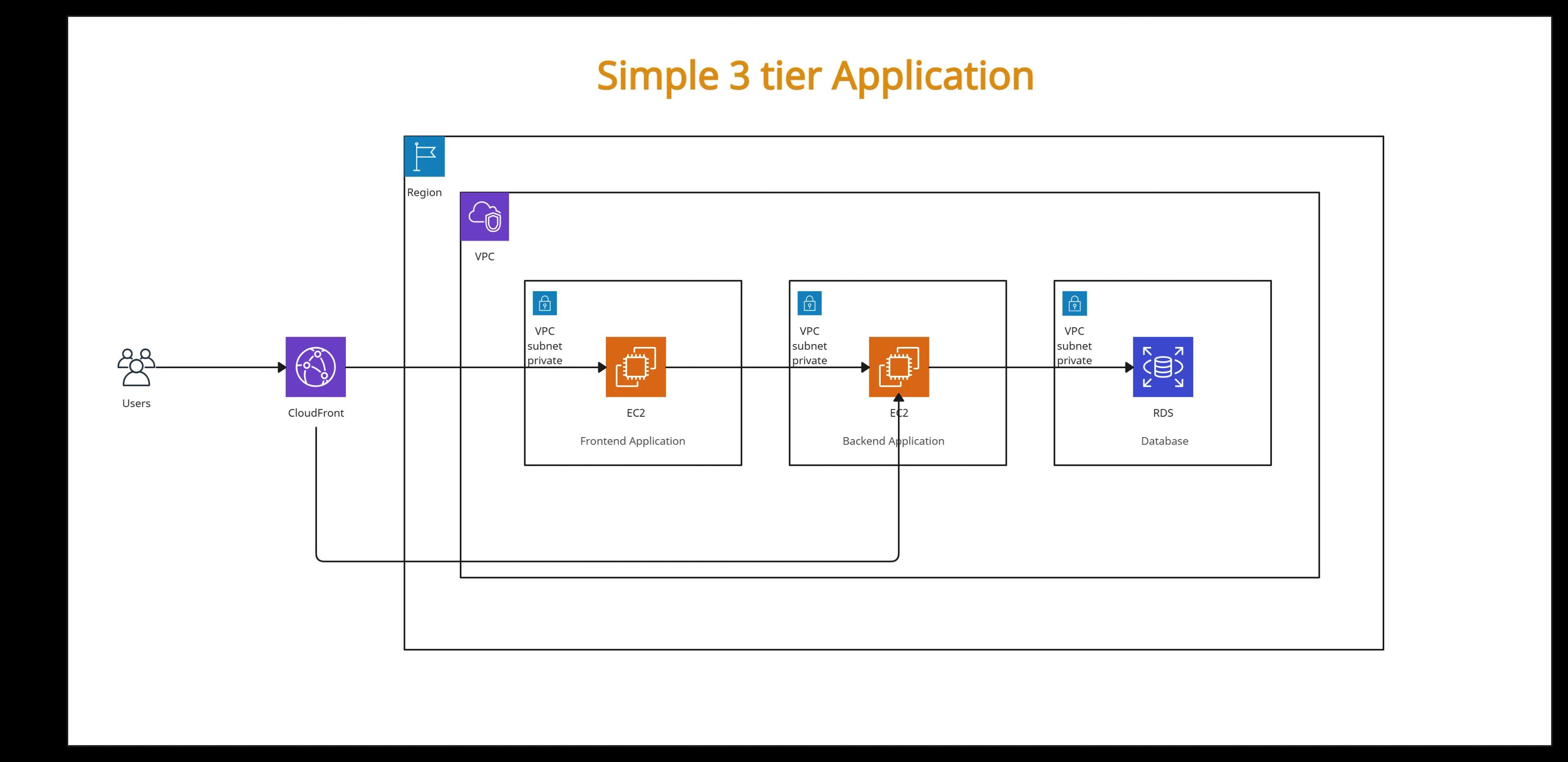 3-Tier AWS Architecture: The Blueprint for my Application