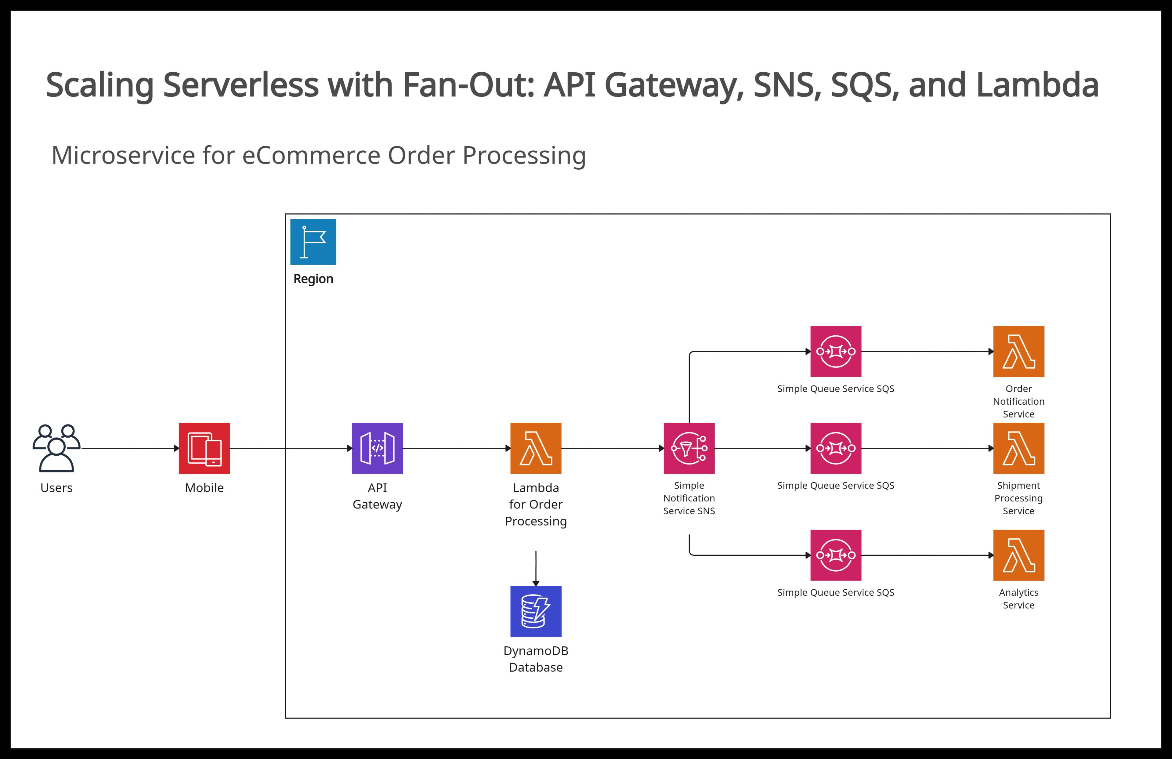 Building Scalable E-commerce Order Processing Microservice with a Serverless Fan-Out Architecture