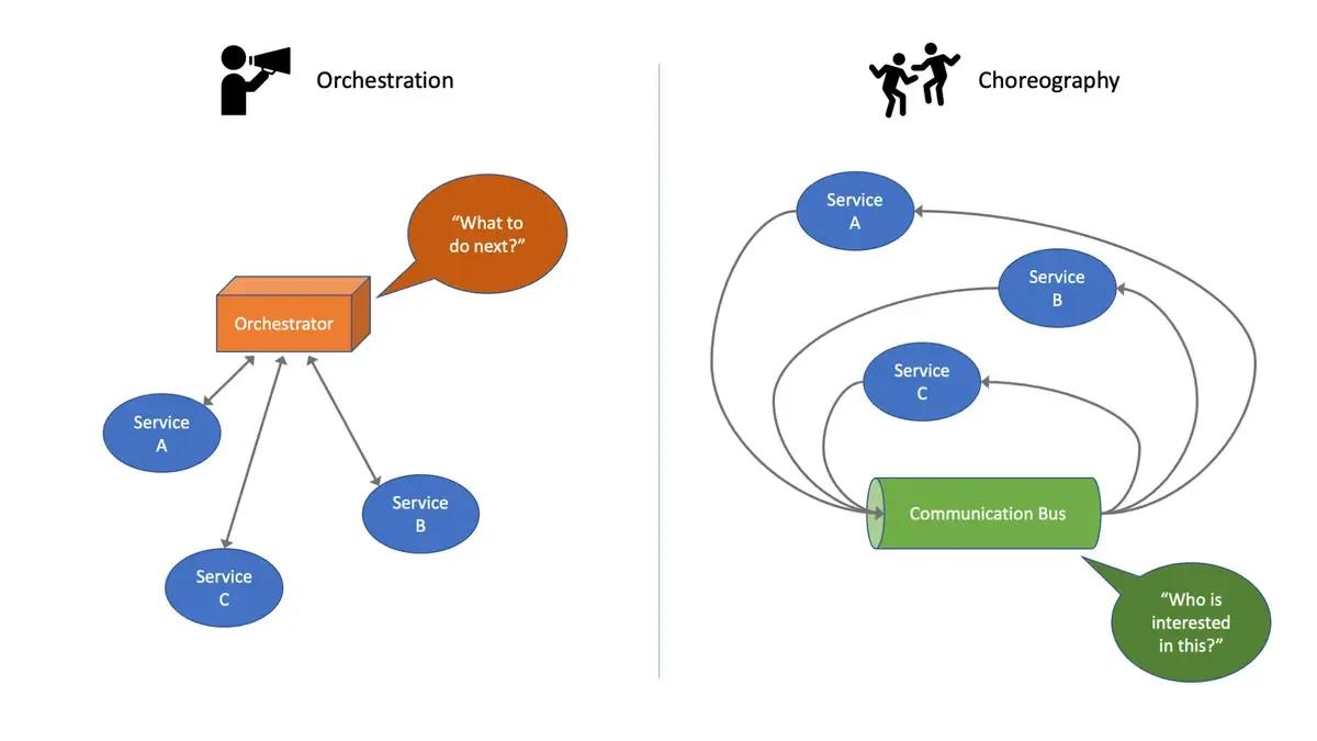 Key Differences In Implementing Service Orchestration vs. Choreography