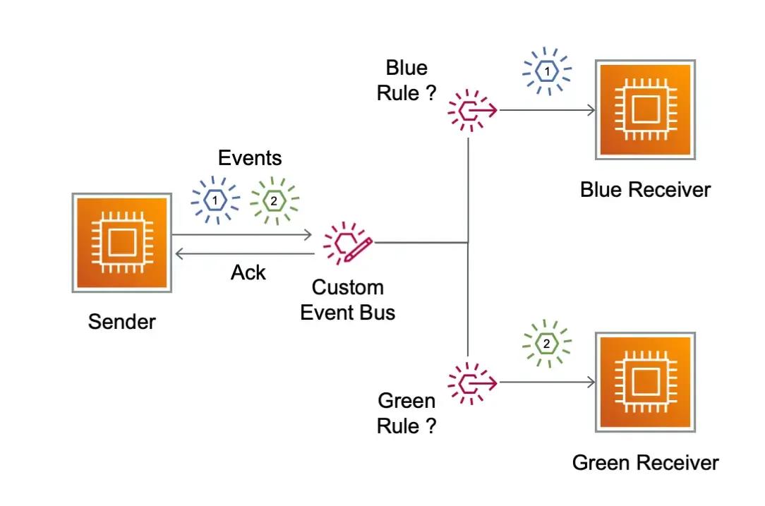 Understanding Integration Patterns in Event-Driven Architecture