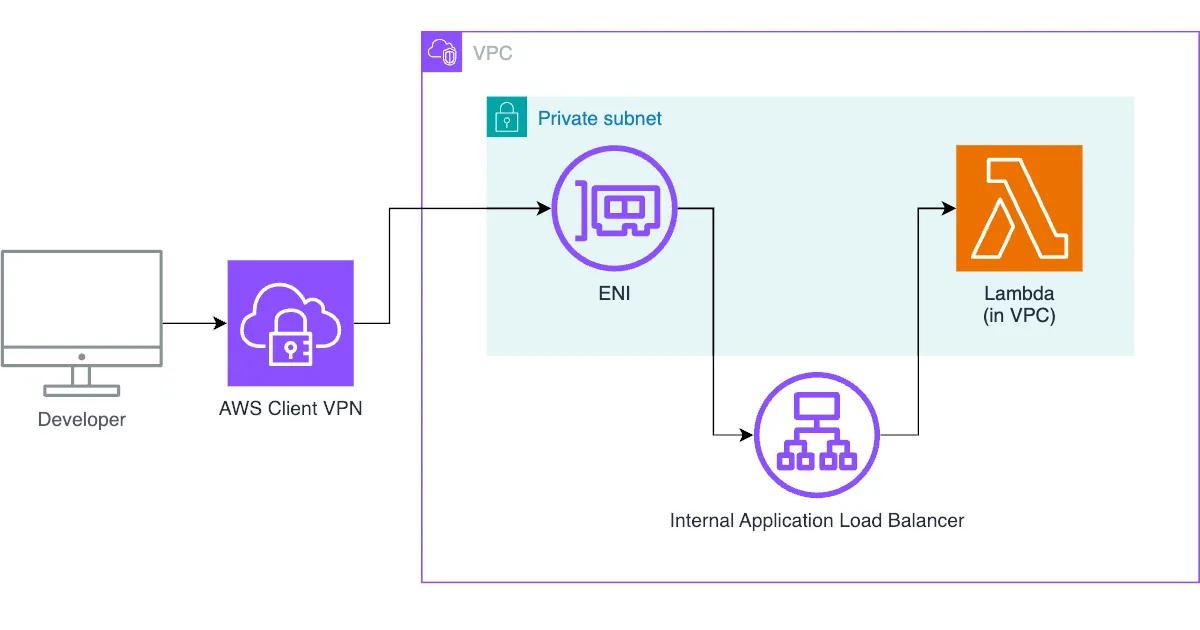 AWS Client VPN - A way to access VPC resources as developer?