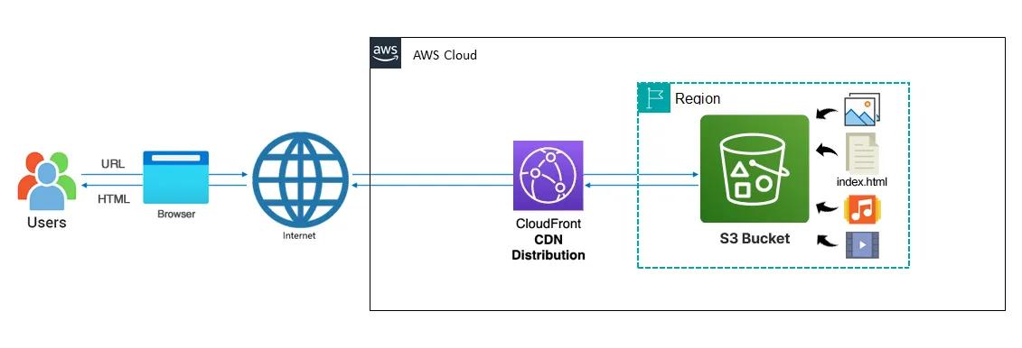 Hosting my Static Website in an AWS S3 Bucket + CloudFront— Part 2
