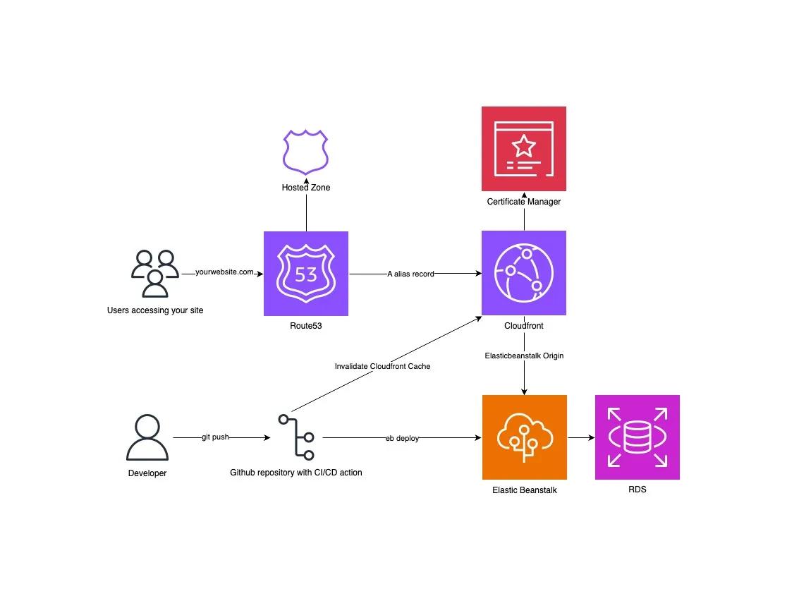 Deploying a Go Application with HTMX to AWS Elastic Beanstalk: A Step-by-Step Guide