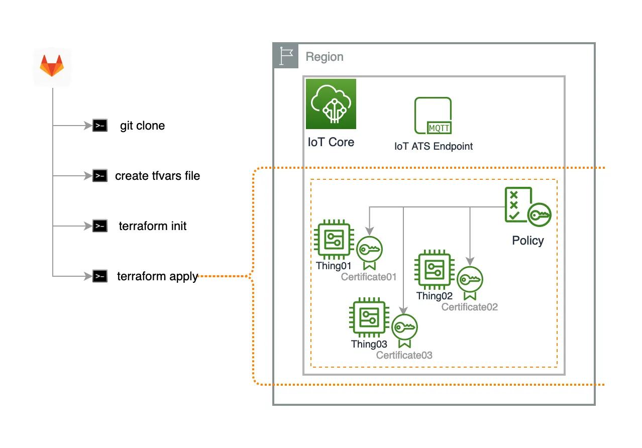 Using Terraform to create AWS IoT Things