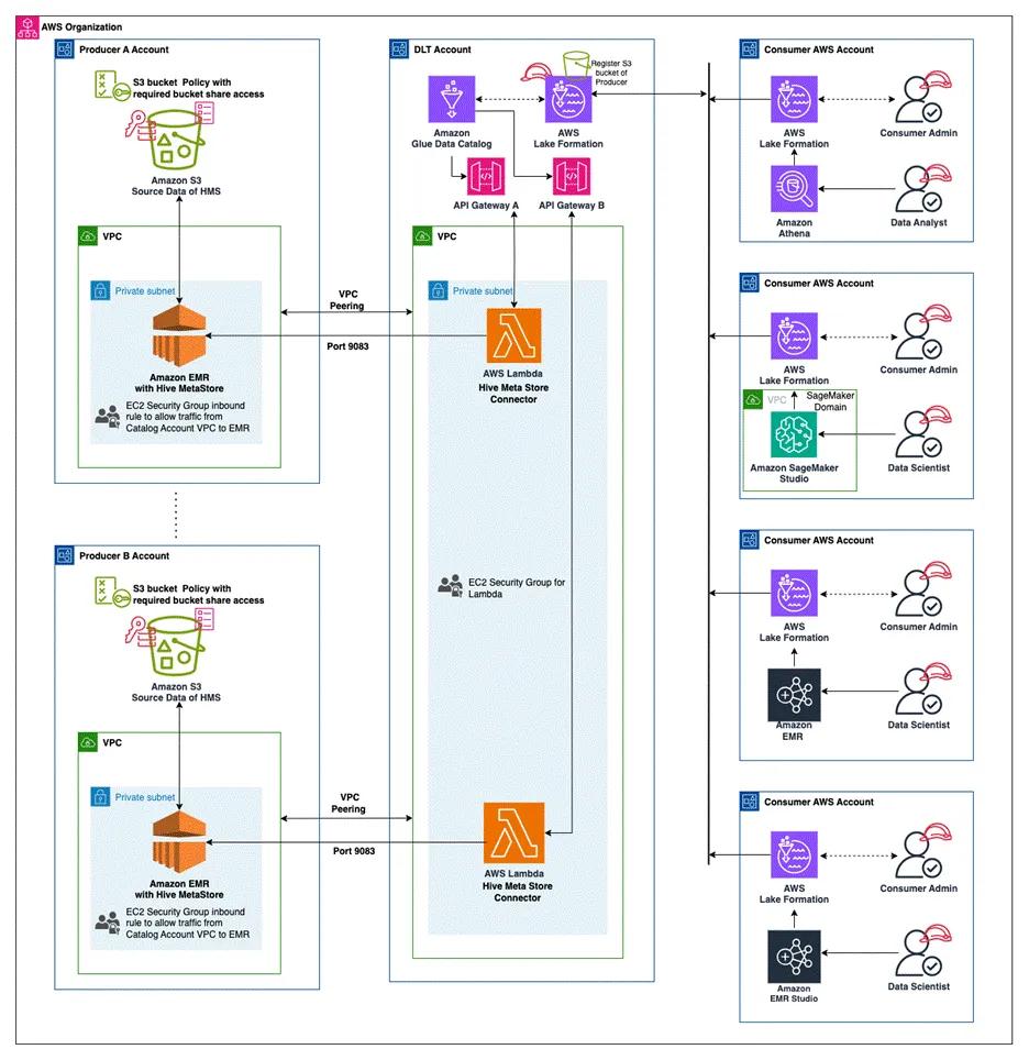 overview of emr data lake solution with hive federation architecture