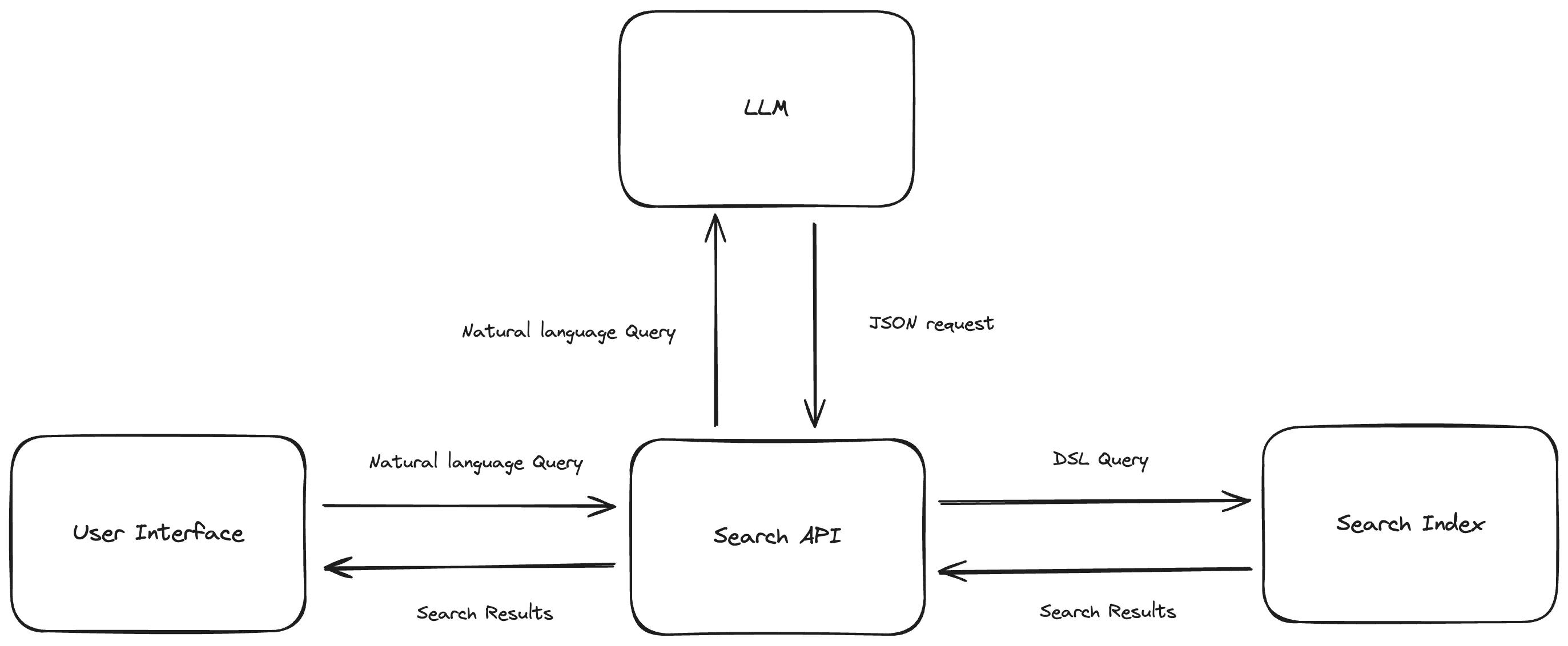 LLM Translation