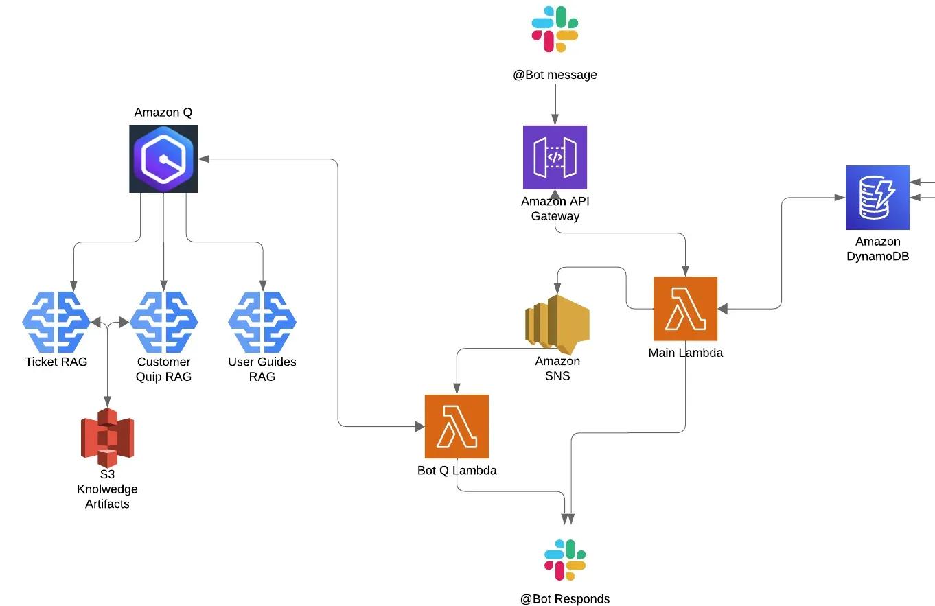 A Slack Bot expanded to implement Amazon Q