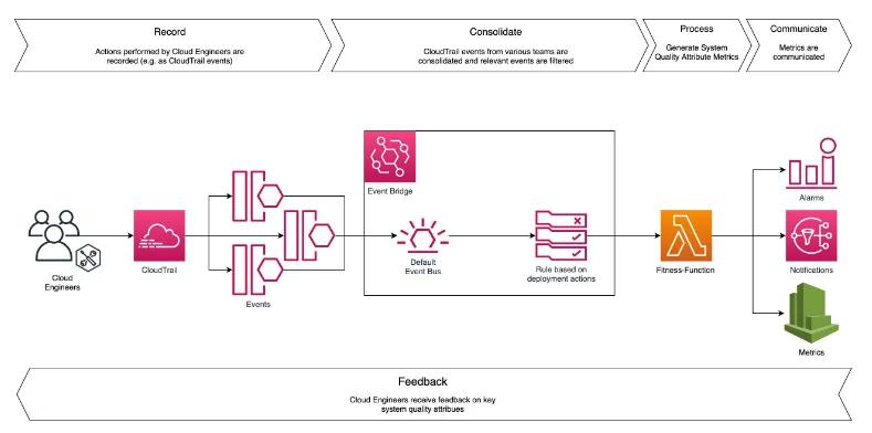 AWS DevOps Architecture