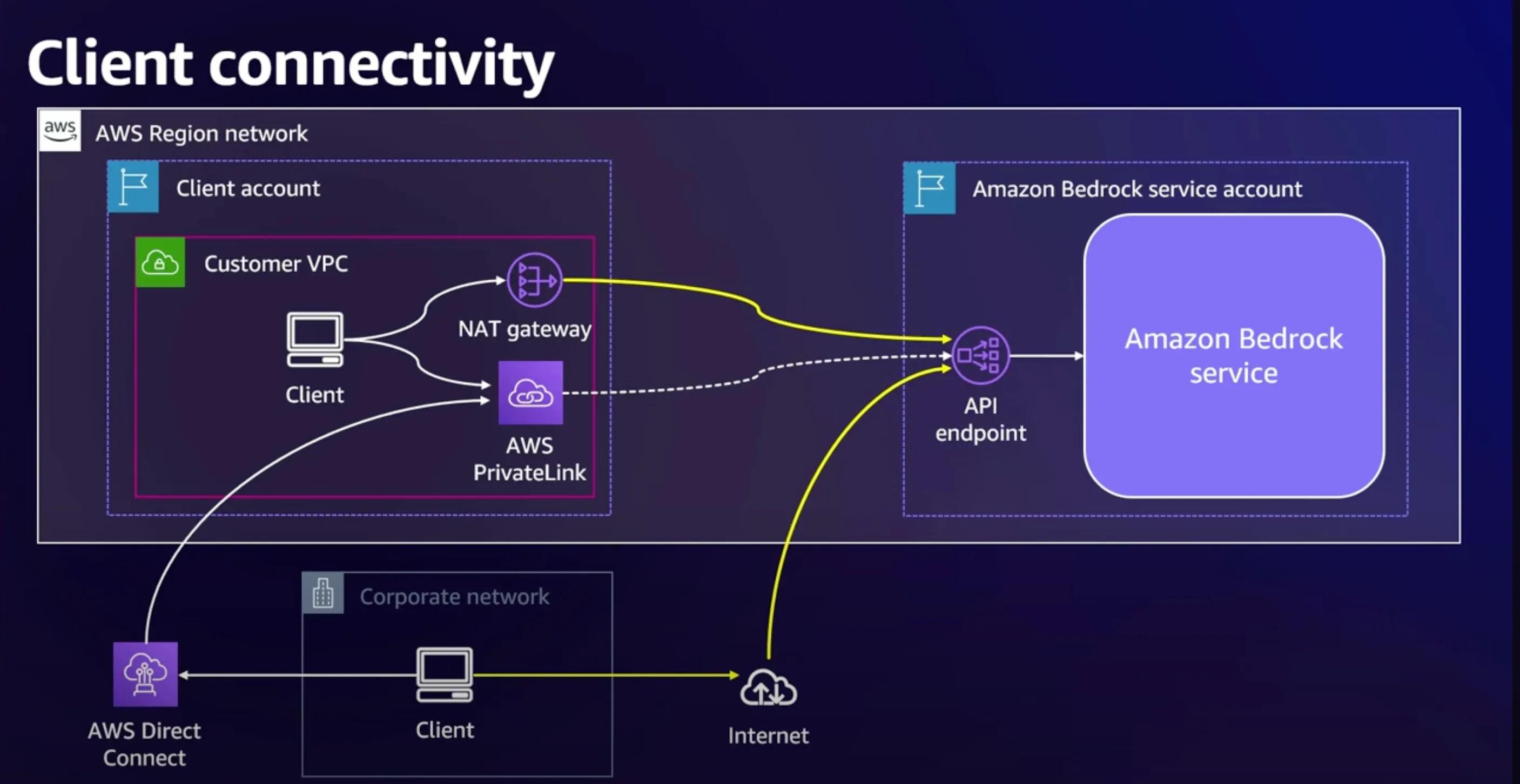 Client connectivity