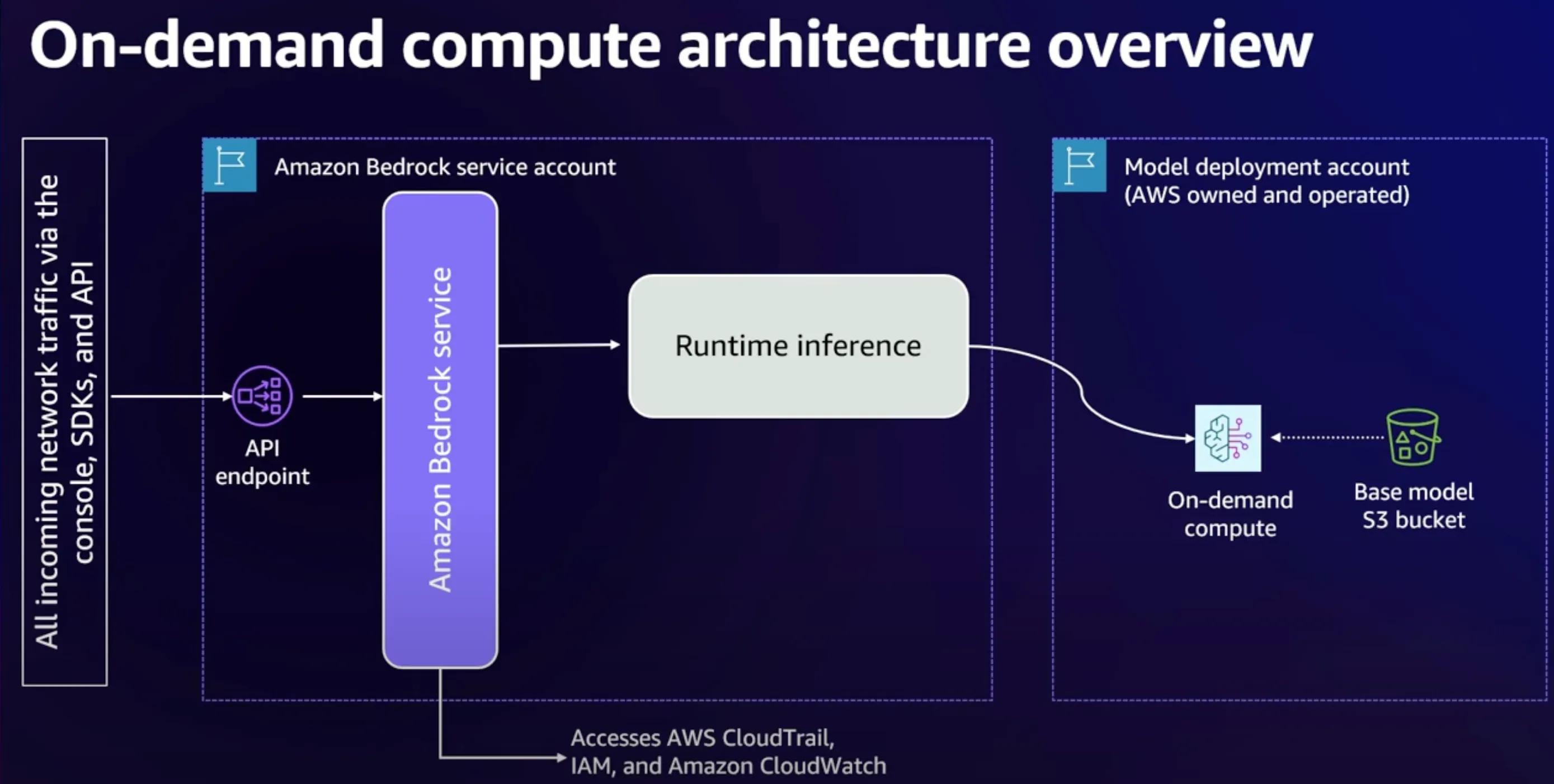 on-demand compute architecture