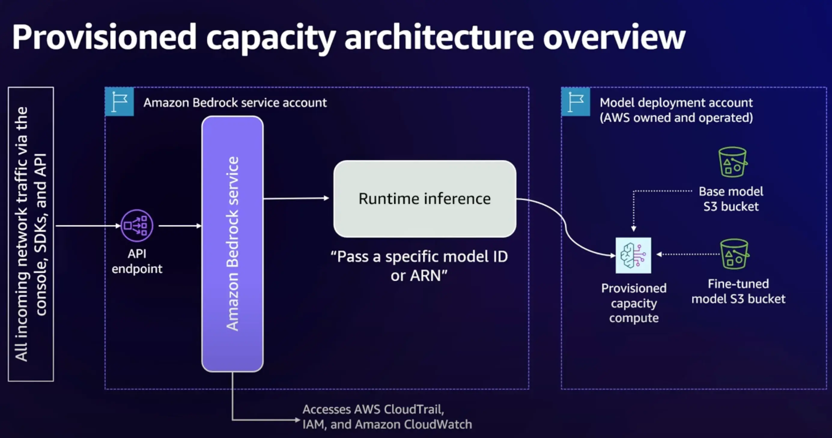 provisioned capacity