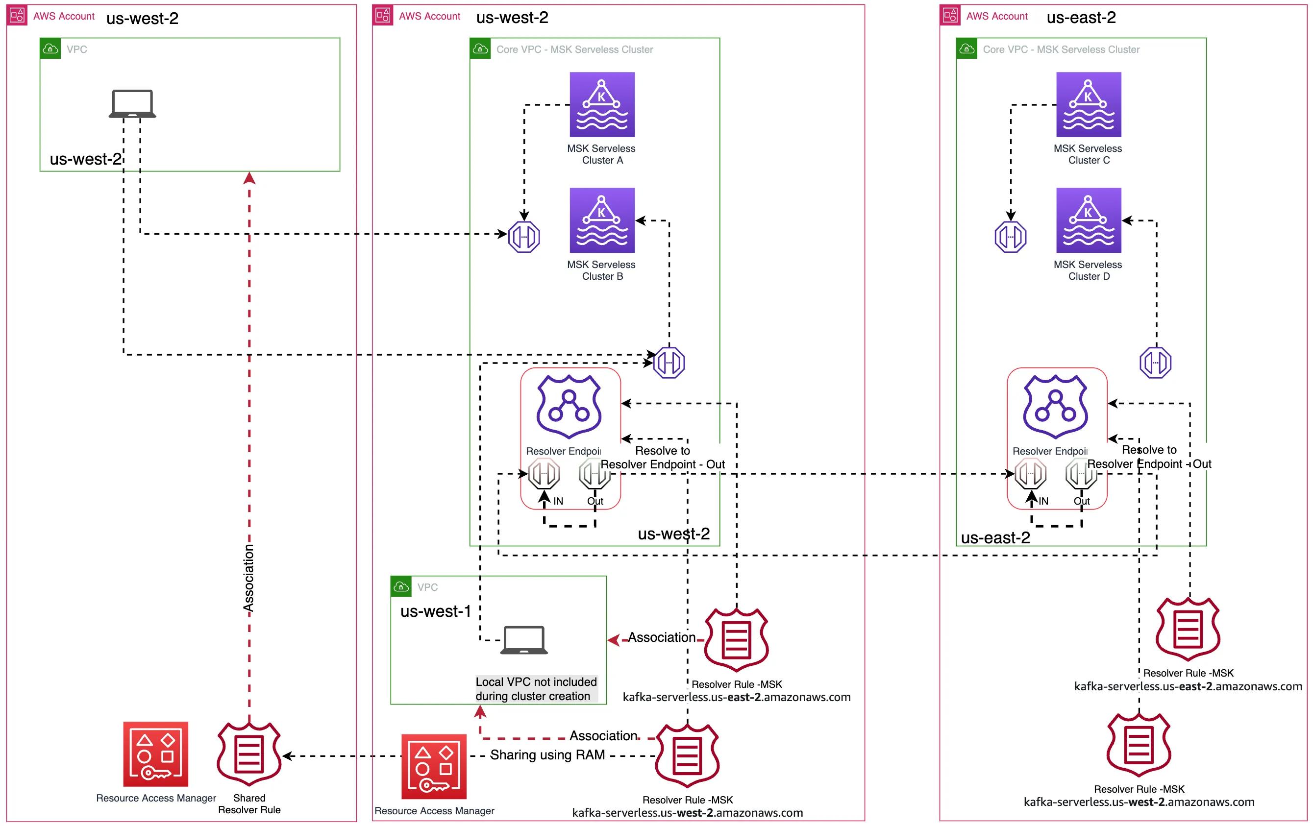 Using Resolver Rules and Endpoints for MSK Serverless Cross Region Access 