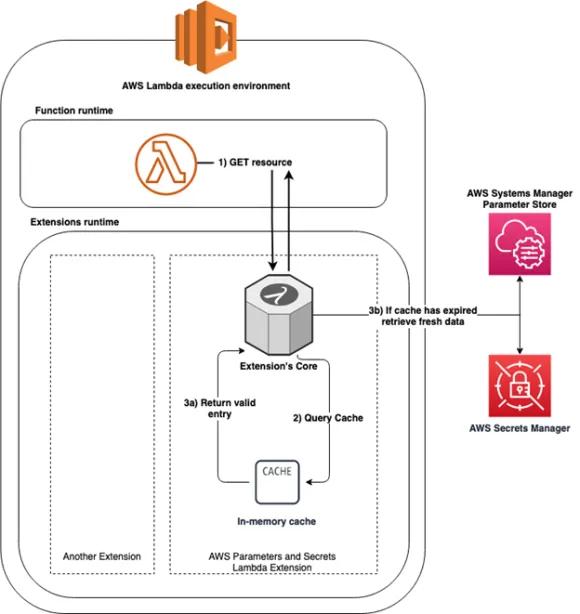 Lambda Extension components