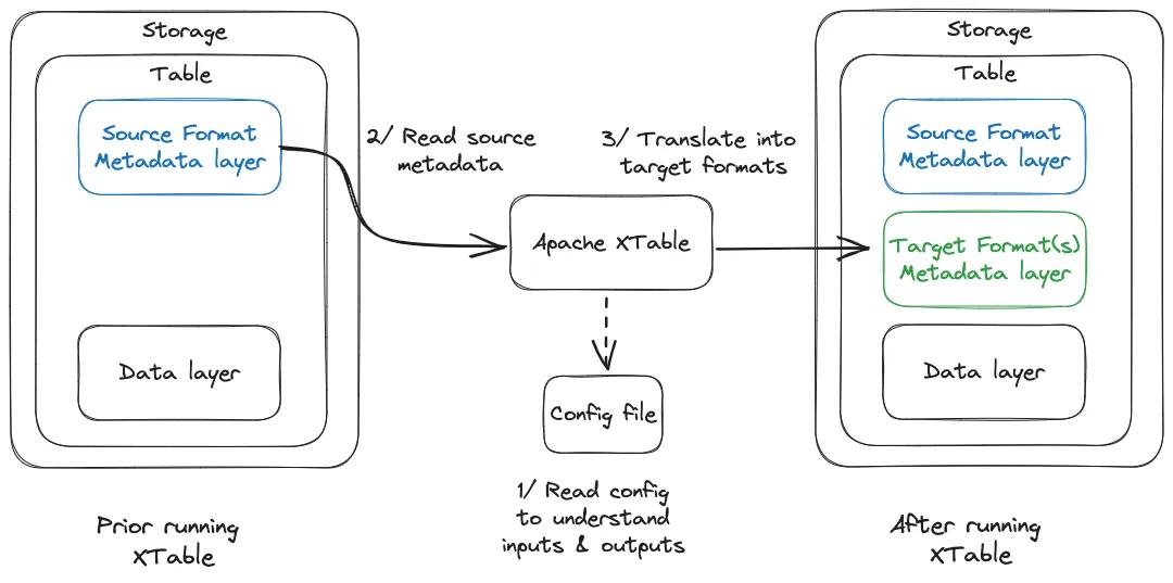 metadata translation for open table data formats