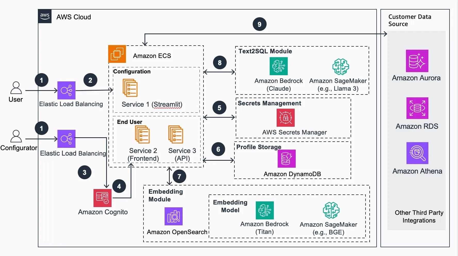 architecture for generative bi using rag solution