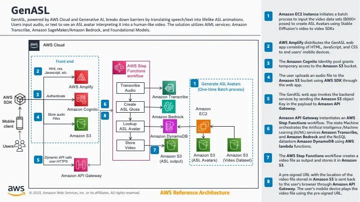 overview of genai-asl architecture