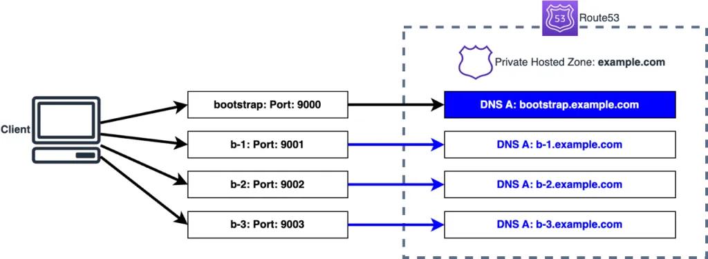 example dns records for custom domain for apache kafka