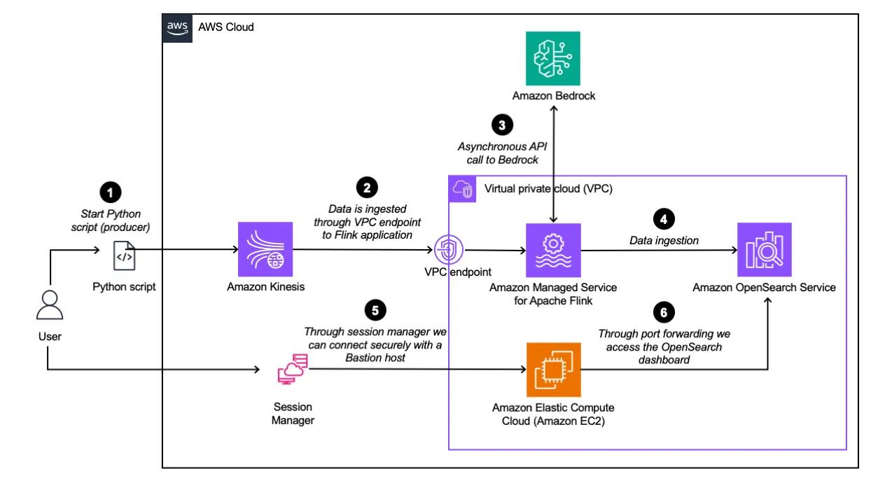 overview of architecture for real time streaming generative AI with apache flink and amazon bedrock