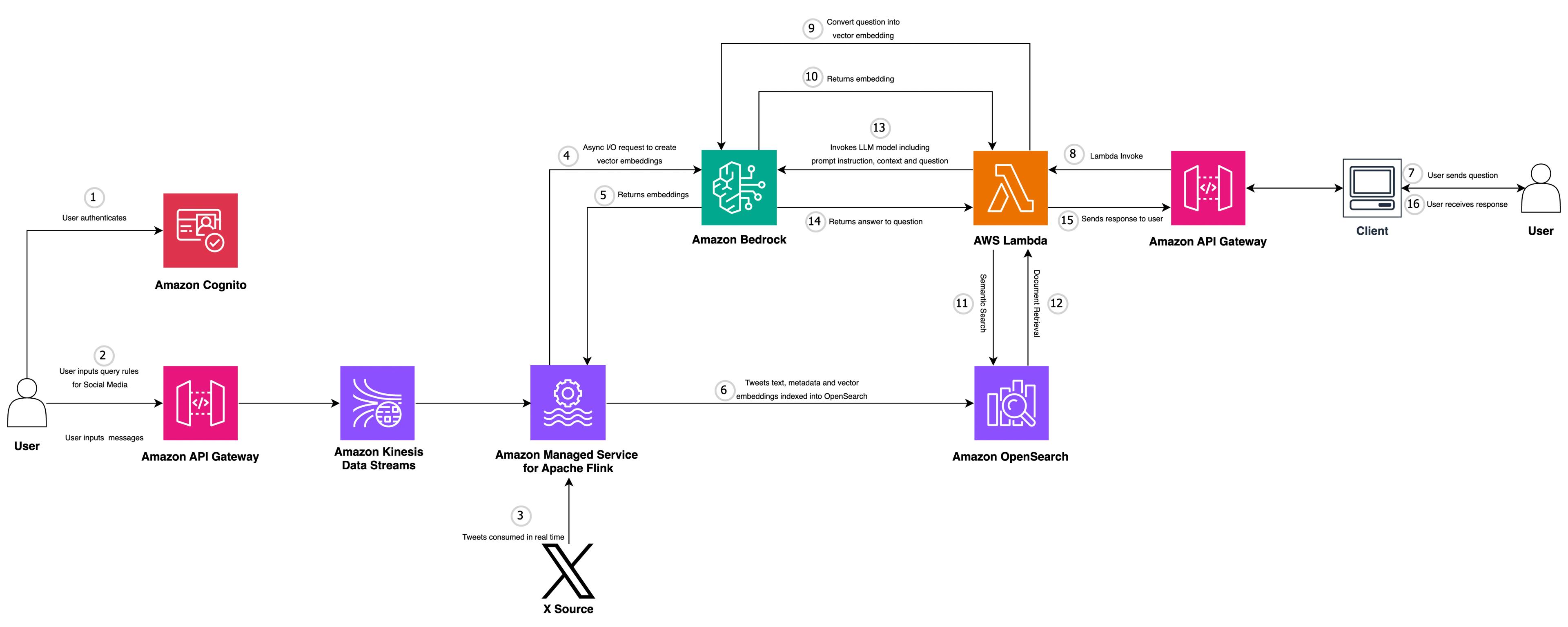 overview of solution architecture