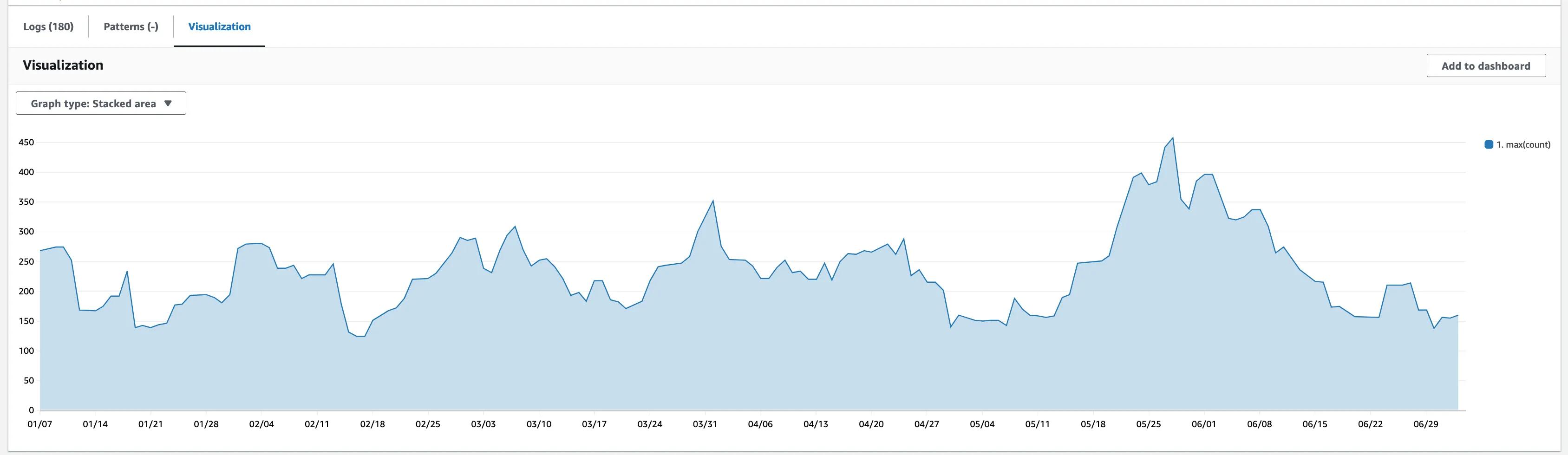 Example CloudWatch Insight dashboard of GitHub activity