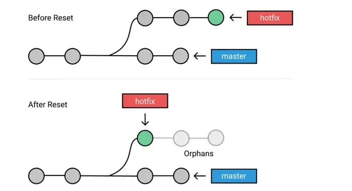 What is Git Reset?