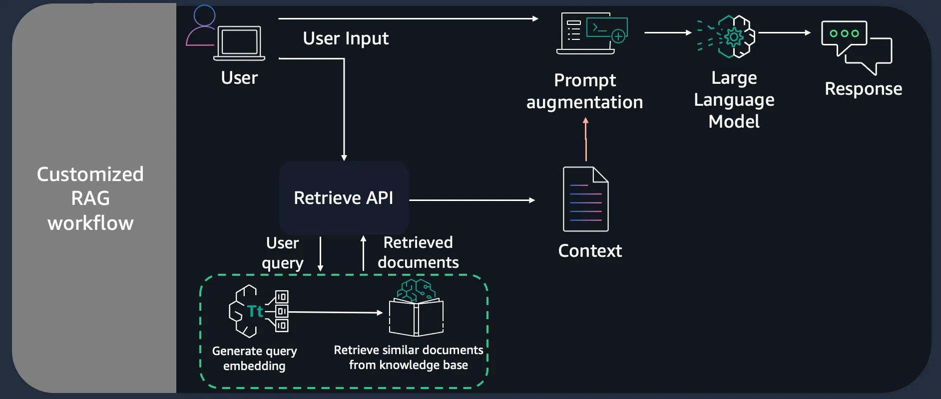 Customized RAG workflow