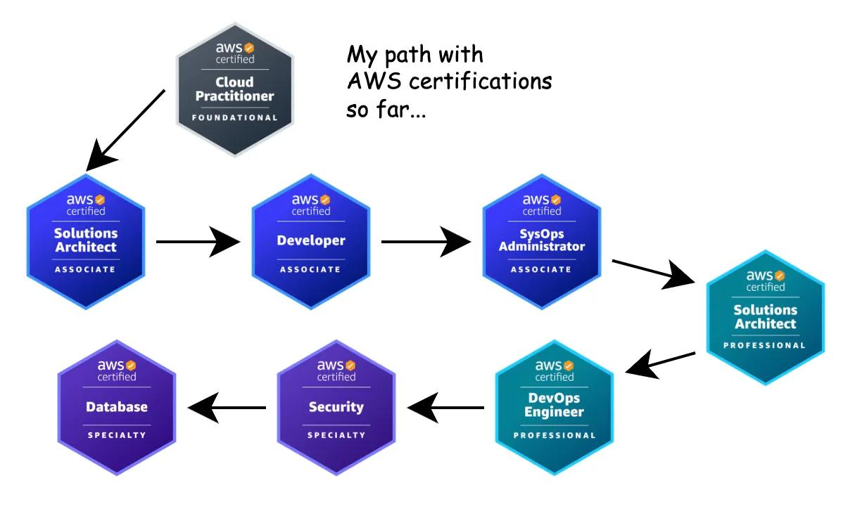 My path with AWS certifications