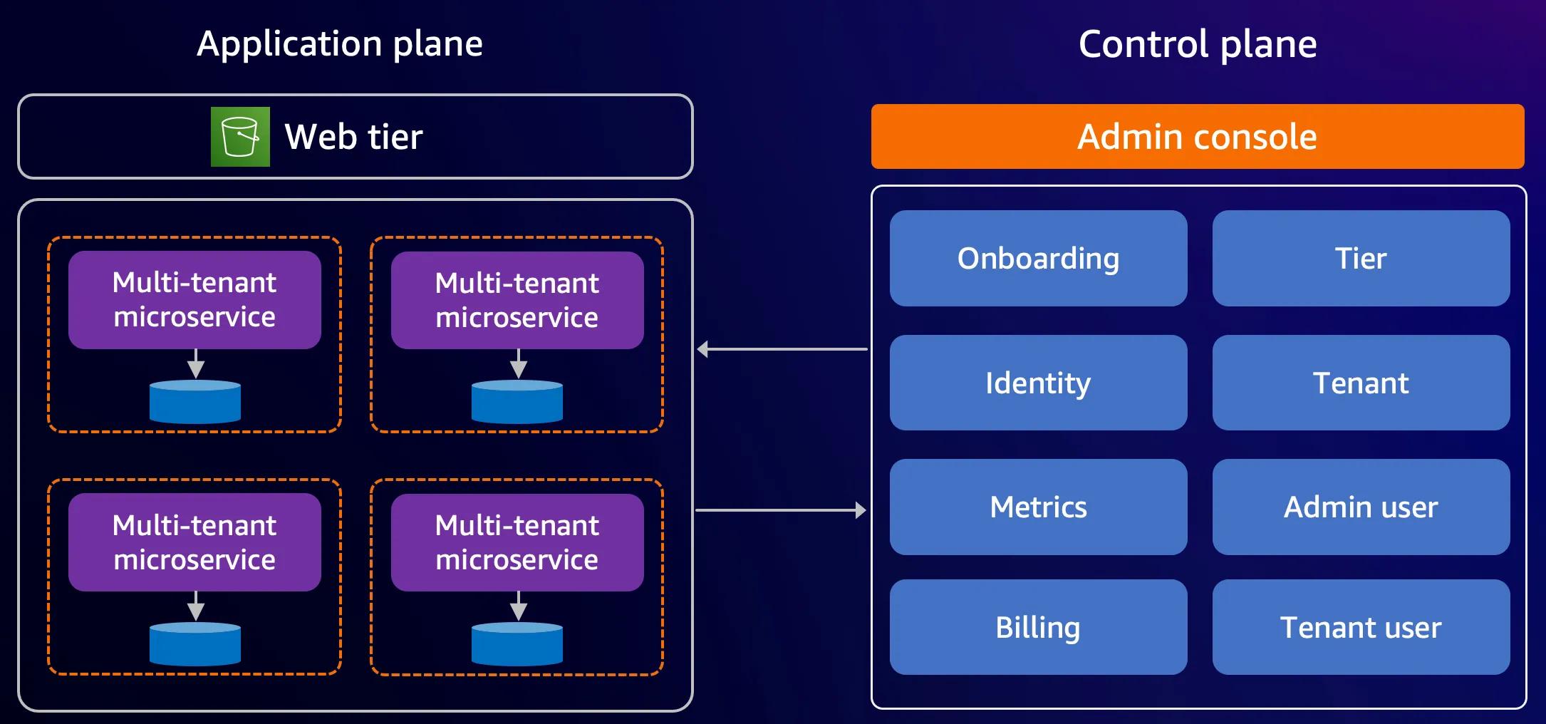 Figure 1 - An example of the different planes of SaaS