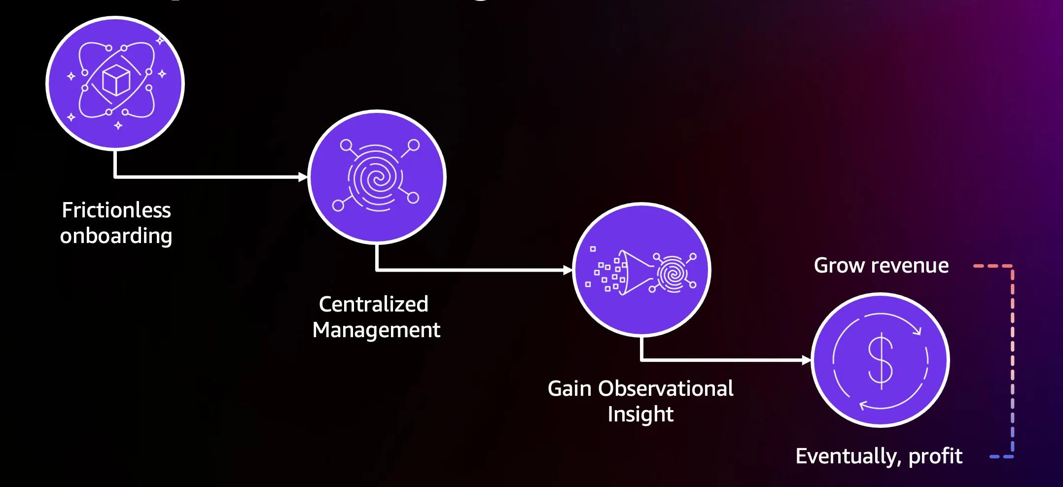 Figure 3 - A SaaS Control Plane can unlock profitable growth