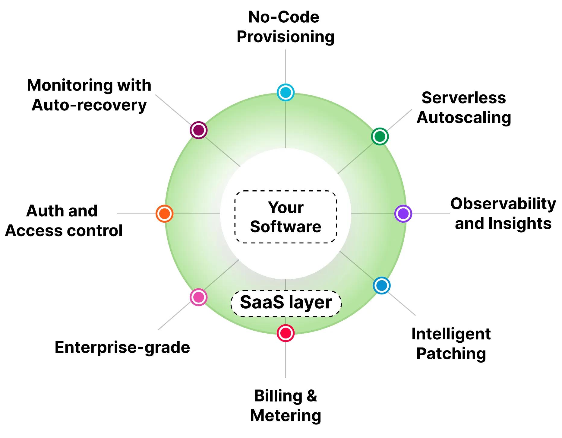 Figure 5 - Your SaaS solution on Omnistrate