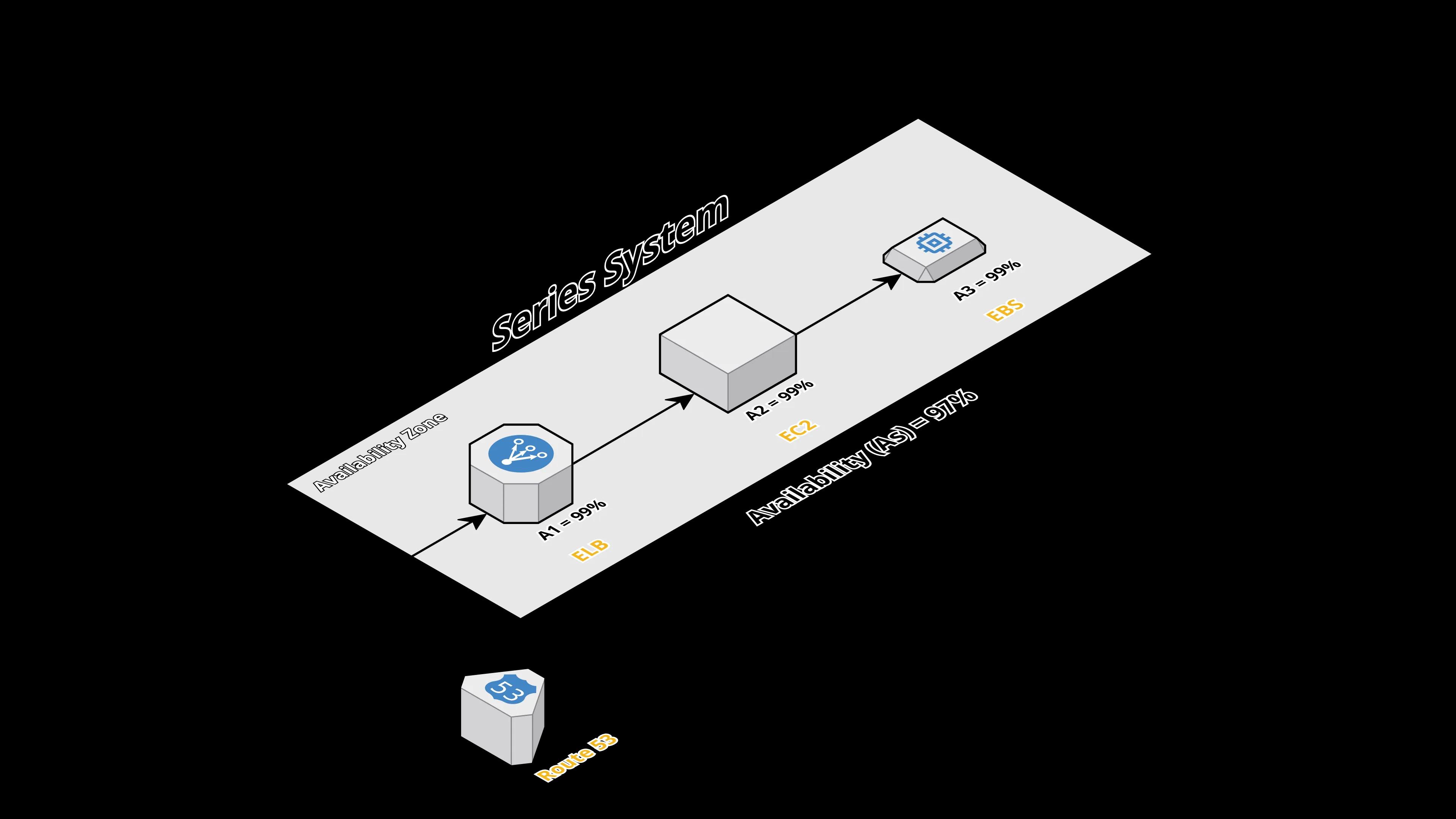 A web server with a load balancer and a storage unit configured in series.