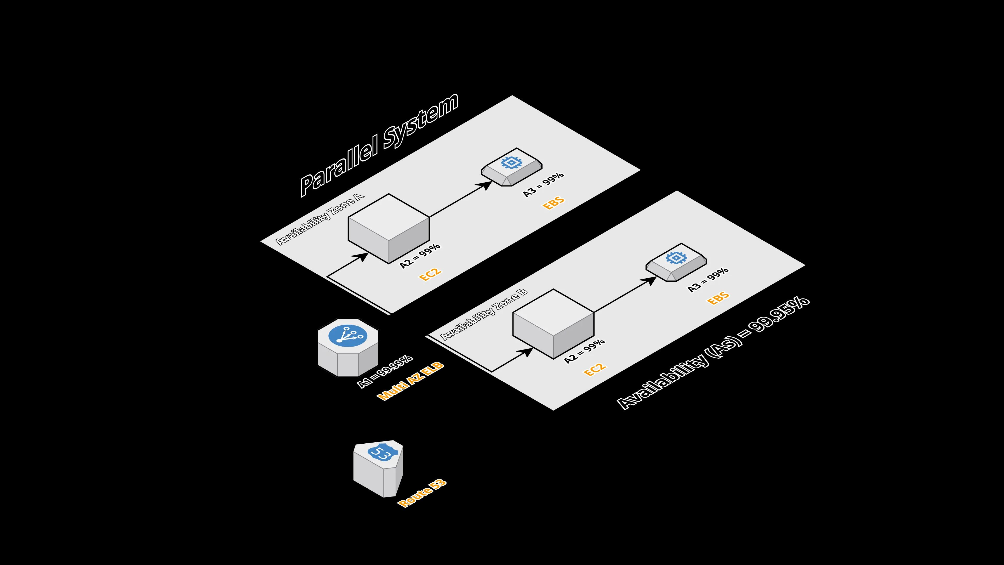 A Multi-AZ load balancer forwards traffic to two web servers in different availability zones.