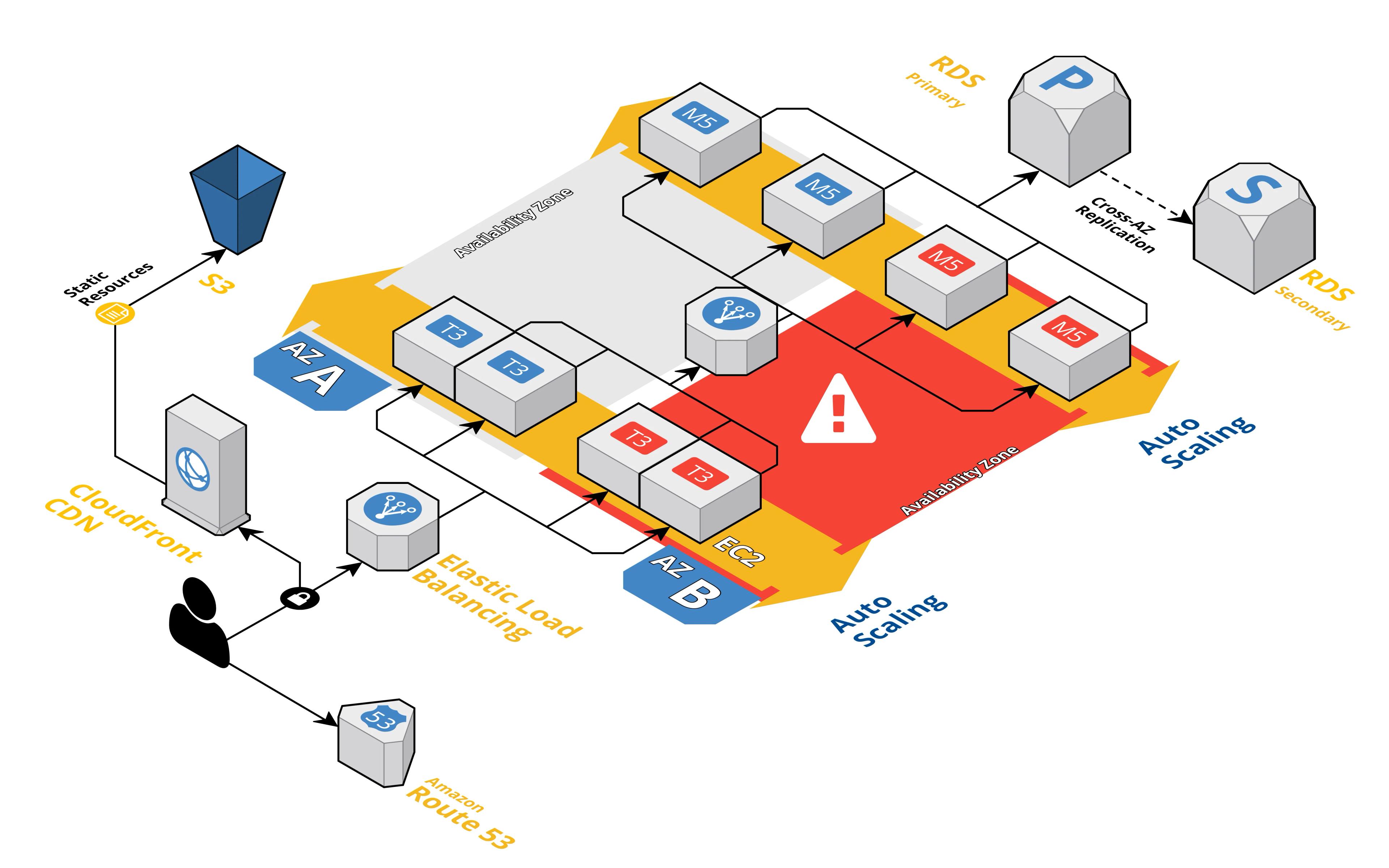 Designing Highly Available Systems 1/5 - Series & Parallel 