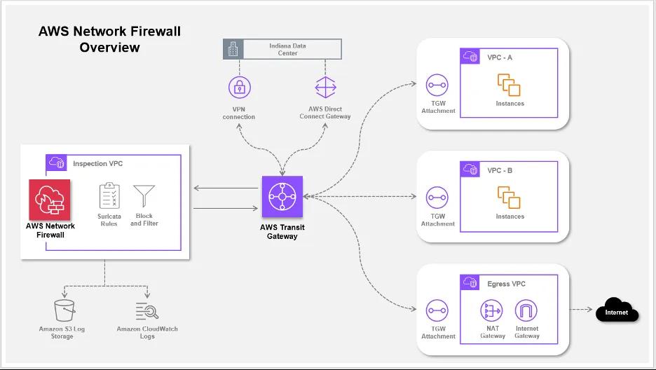 AWS Network Firewall Overview