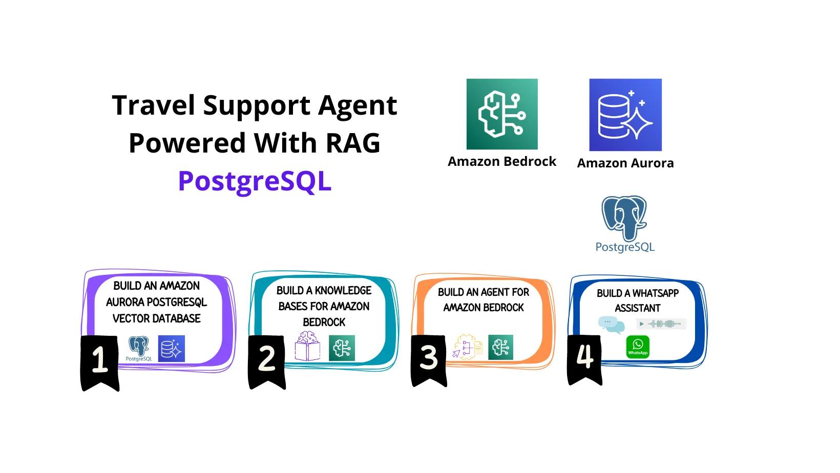 Travel Support Agent Powered With RAG PostgreSQL