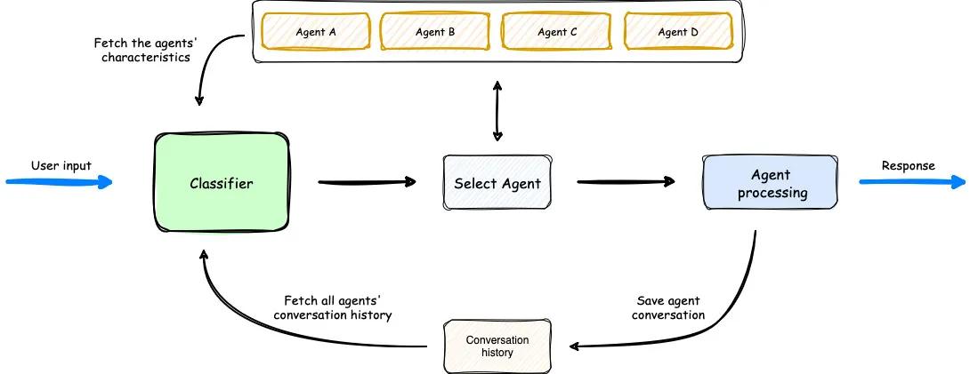 overview of multi-agent-orch flow