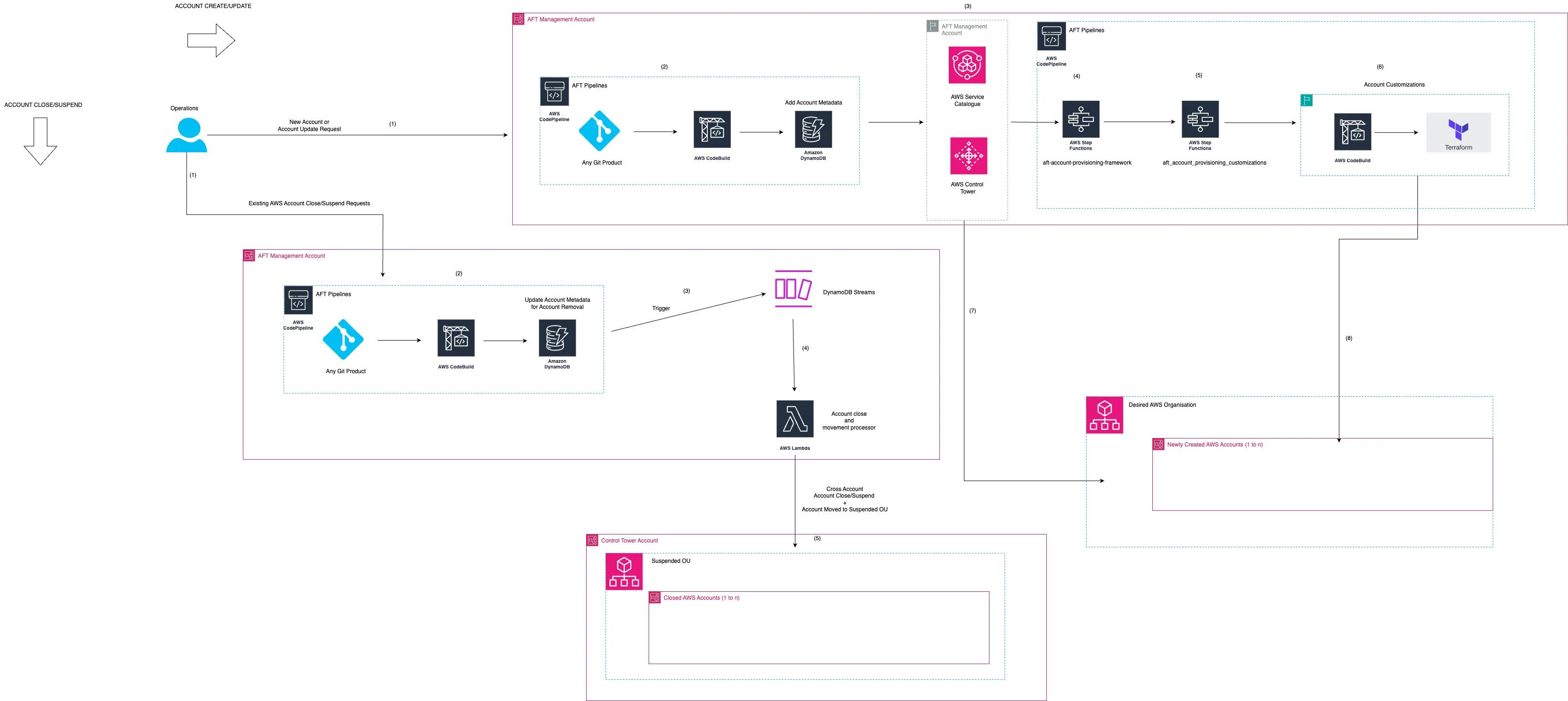 overview of solution architecture of aft-account-suspend