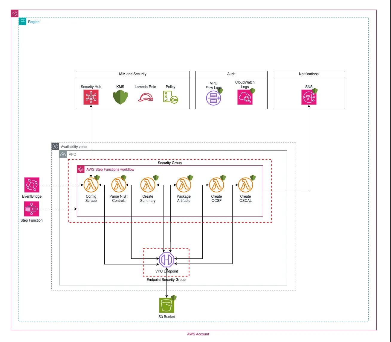 overview of shca solution architecture