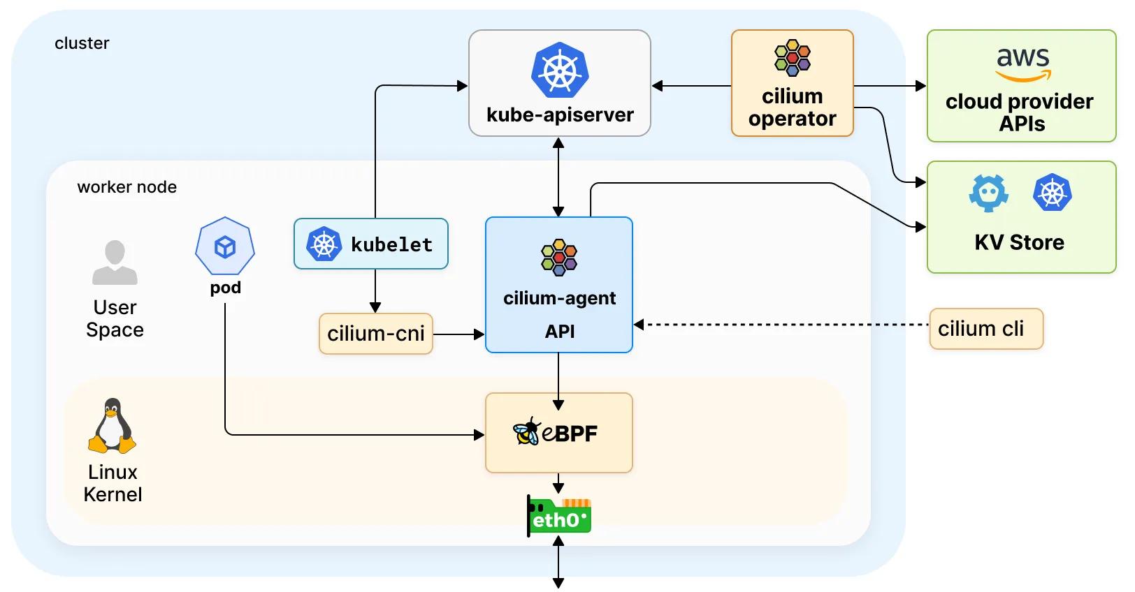 overview of cilium components when deployed