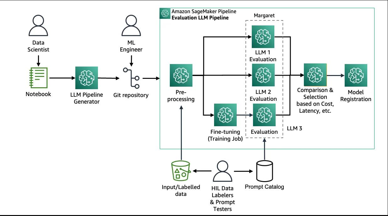 overview of solution architecture